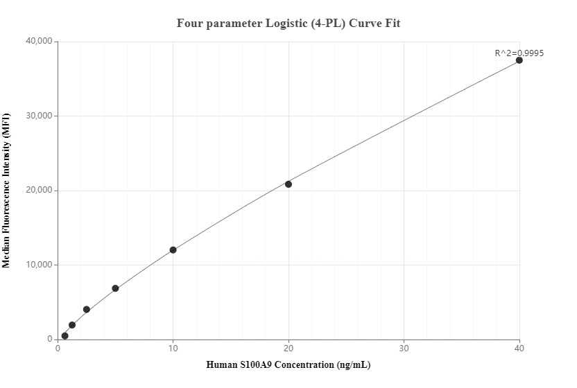 Cytometric bead array standard curve of MP00569-3